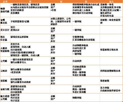 2018互聯(lián)網(wǎng)+智能財稅 技術(shù)驅(qū)動下的變革與巨頭競逐